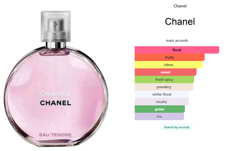 Chanel Chance Eau Tendre Edt