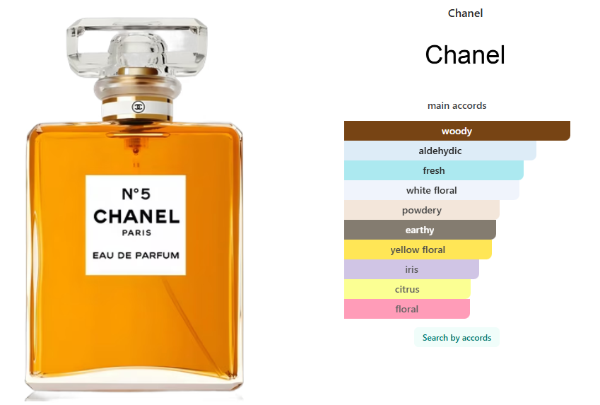Gift Set Chanel No 5 Eau de Parfum 2 pcs