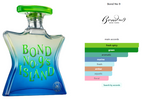 Tester Bond No 9 Bond No.9's Island
