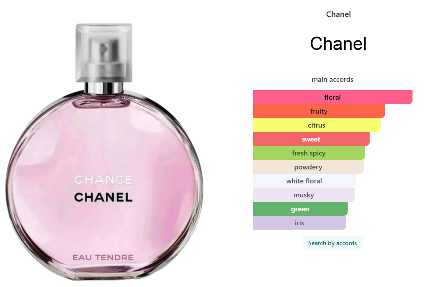 Gift Set Chanel Chance 2 pcs Body Oil